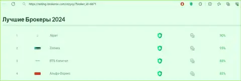 Рейтинговый список лучших дилеров 2024 года, выложенный на сервисе Reiting Brokerov Com